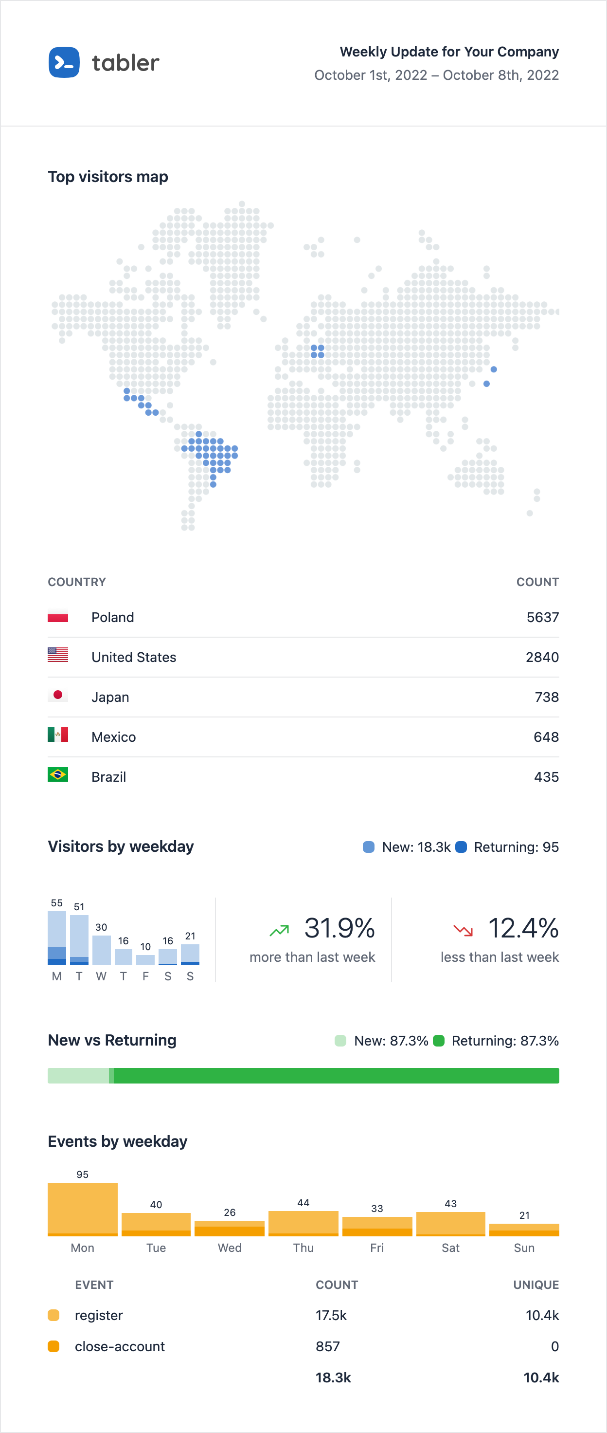 Email template related with the vistitor map